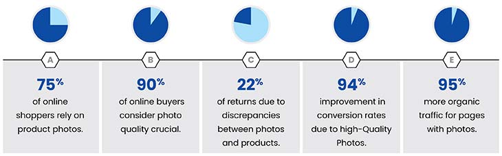 high quality product photos statistics