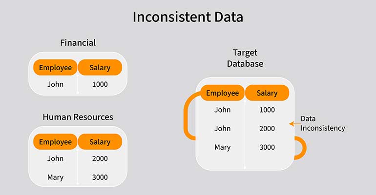 Error 1: Inconsistent Data Interpretation