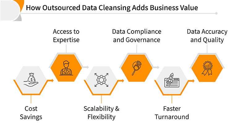 how outsourced data cleansing adds business value