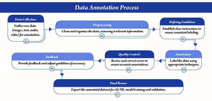 data annotation process