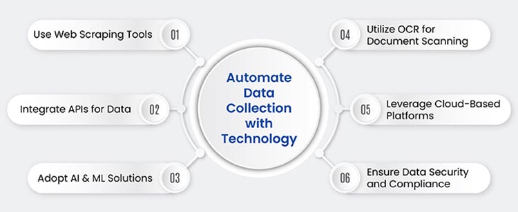 automate data collection with technology