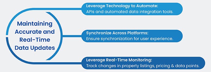 maintaining accurate and real time data updates