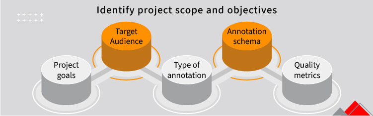 identify project scope and objectives