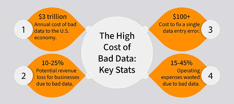 The High Cost of Bad Data - Key Stats