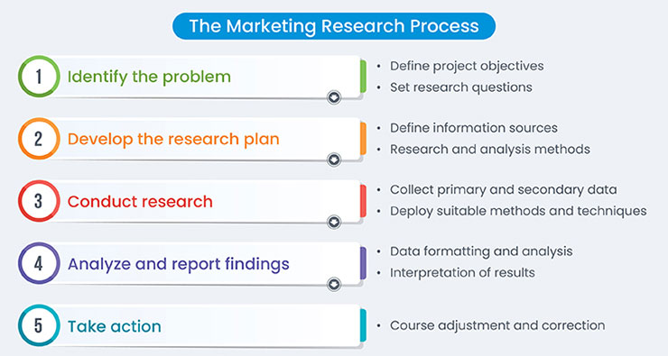 Marketing Research Process