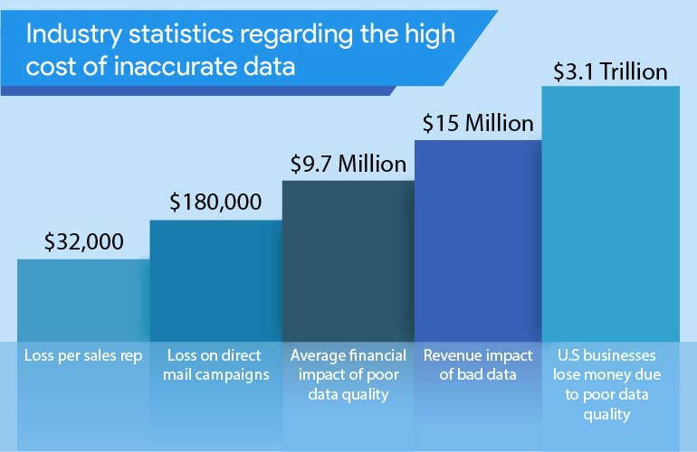 industry statistics of high cost of inaccurate data