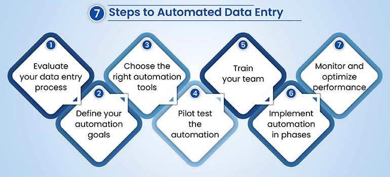 Steps to Implement Data Entry Automation