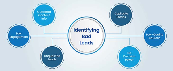 identifying bad leads