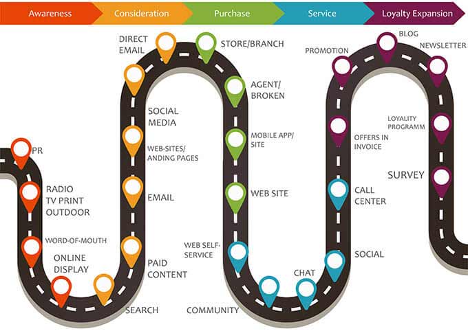 customer journey map