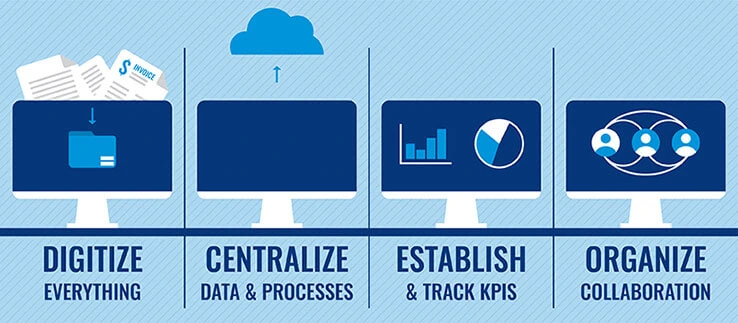 solutions to eliminate invoice processing challenges