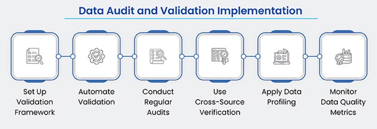 data audit and validation implementation