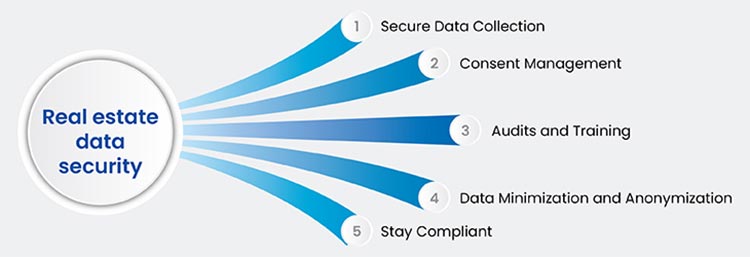 ensuring compliance data privacy