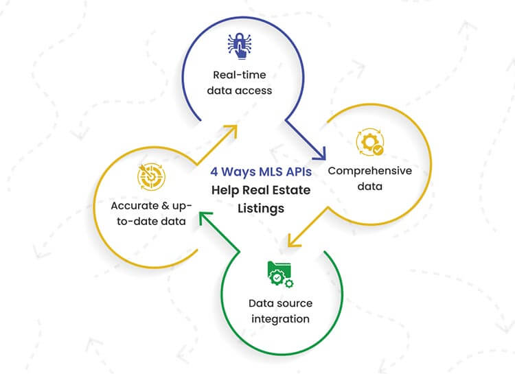 how mls apis help real estate listing