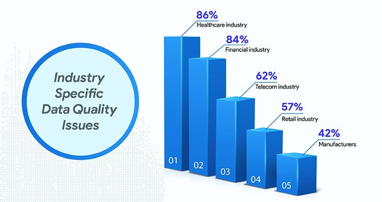 industry specific data quality issues