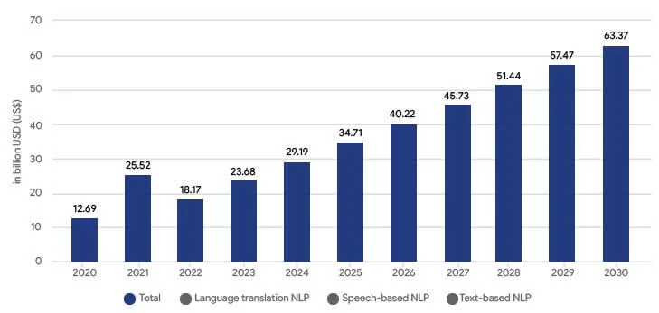 statistica nlp market