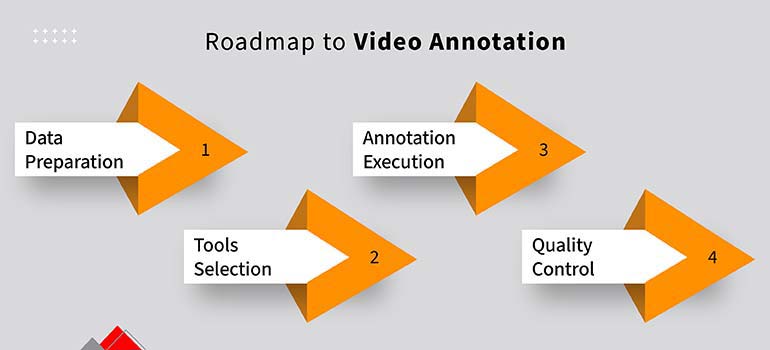 video annotation roadmap