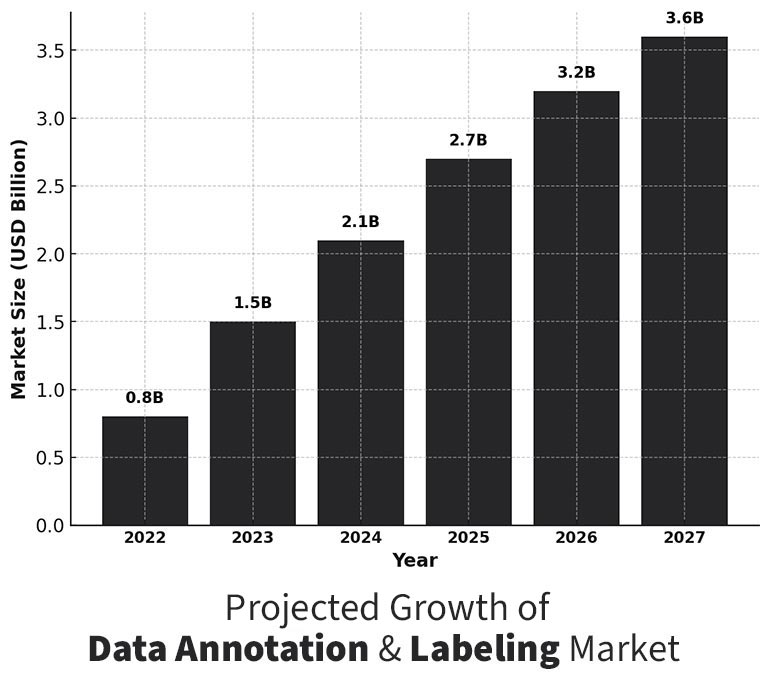 projected growth of the data annotation market