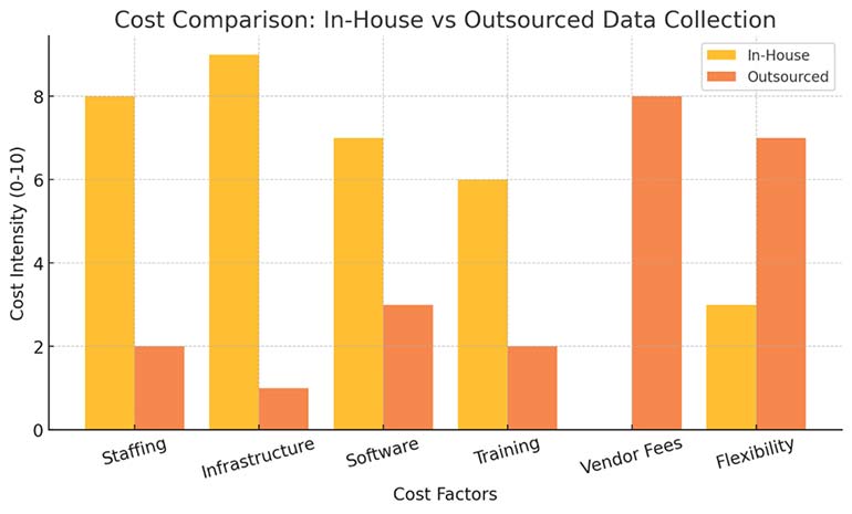 In house vs outsourced data collection cost comparison